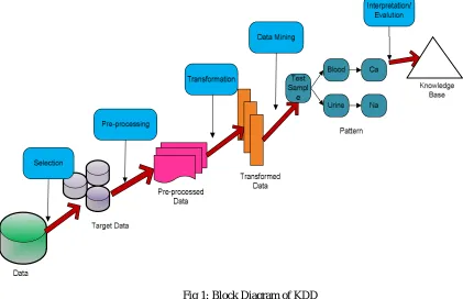 Fig 1: Block Diagram of KDD  