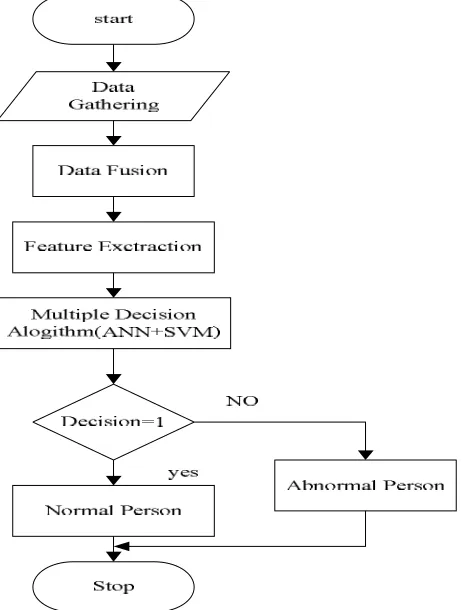 Figure 2: Architecture of the Proposed System 