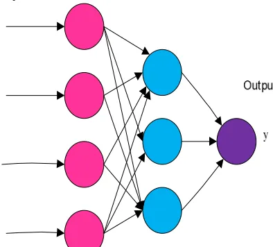 Figure 4:  Artificial Neural Network 