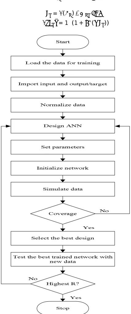 Figure 5:  Operational Flowchart of ANN Classifier 