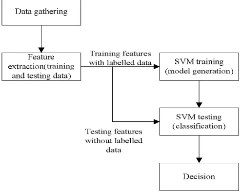 Figure 6: Operational Flow Chart of SVM Classifier 