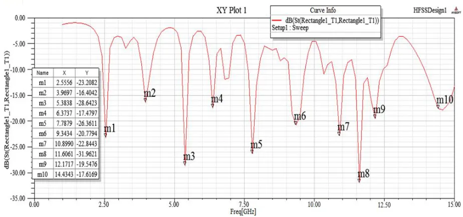 Fig. 3 Simulated results of proposed patch antenna for Return loss Fig. 4 shows the gain for various frequencies