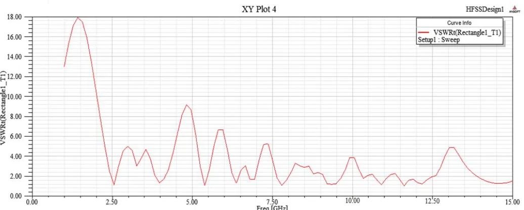 Fig. 6 shows the radiation pattern for the microstrip patch antenna, (a).2.55 GHz, (b).3.96 GHz, (c)
