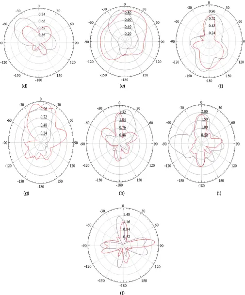 Fig. 6Radiation pattern for the microstrip patch antenna (a).2.55 GHz, (b).3.96 GHz, (c)