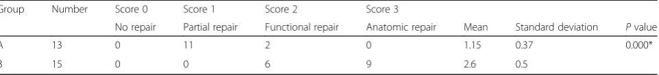 Table 2 Distribution of the teeth according to the level of repair seen and mean readings for level of repair