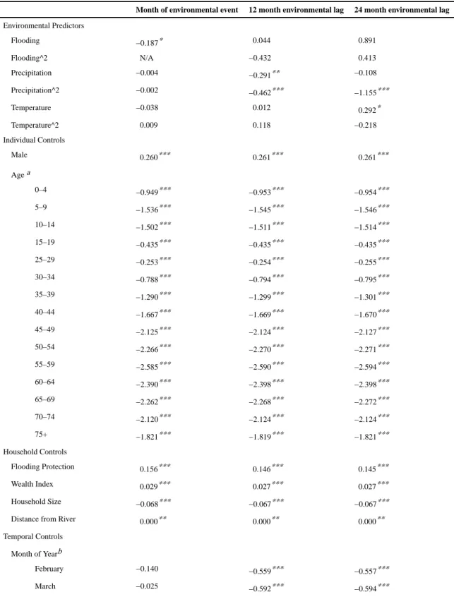 Table 2 Coefficients from the event history analysis of migration