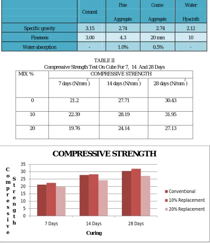 TABLE I Test Report of Materials 