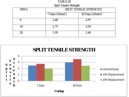 TABLE III Split Tensile Strength 