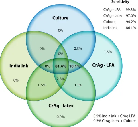 FIG 1 Venn diagram of distribution of CSF diagnostic testing in Uganda and South Africa during 2006 to2012 (n � 832) (8).