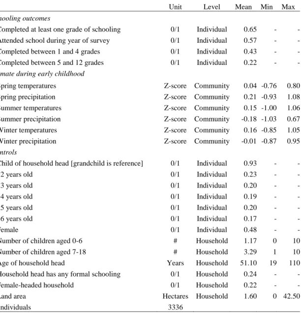 Table 1. Descriptive statistics for variables used in main regression analyses 