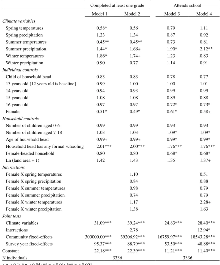 Table 2. Odds ratios from logistic regression models predicting the effects of early childhood climate on completion  of at least one grade and on school attendance 