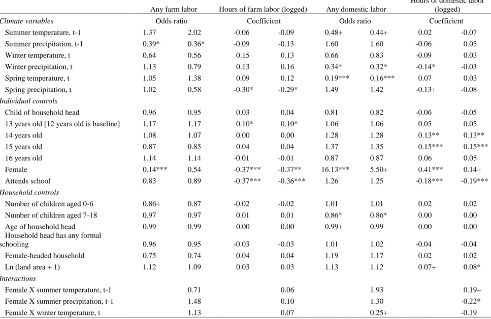 Table 5. Results from logit and OLS models on participation in and hours of child labor based on recent climate, 2004 and 2009  