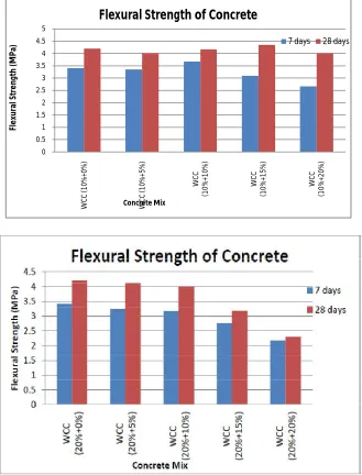 Figure 1.2: Graph showing the Modulus of rupture for concrete beams at 7 days and at 28 days