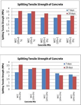 Figure 1.3: Graph showing the Splitting Tensile Strength for concrete beams at 7 days and at 28 days
