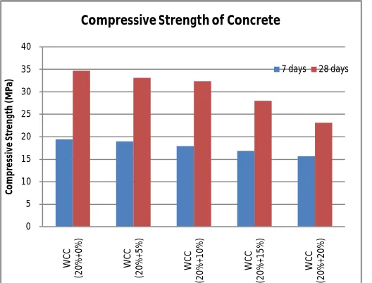 Figure 1.4: Graph showing the Compressive Strength of concrete beams at 7 days and at 28 days