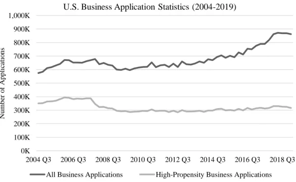 Figure 1 U.S. Business Application Statistics from 2004-2019 