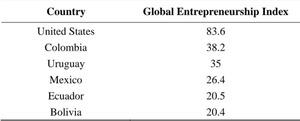 Table 2 Global Entrepreneurship Index by Country 