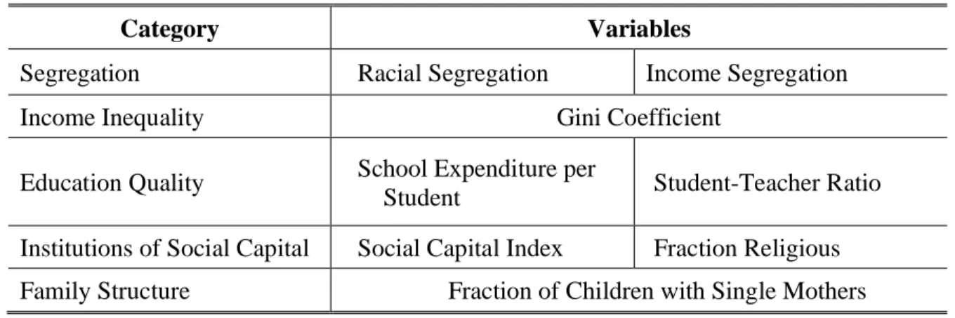 Table 3 The Variables Chetty et al. (2014) Found to Influence Economic Mobility  