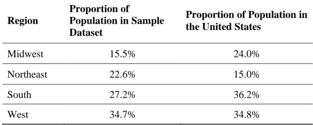 Table 7 Population Distribution by Region  Region  Proportion of  Population in Sample  Dataset  Proportion of Population in the United States 