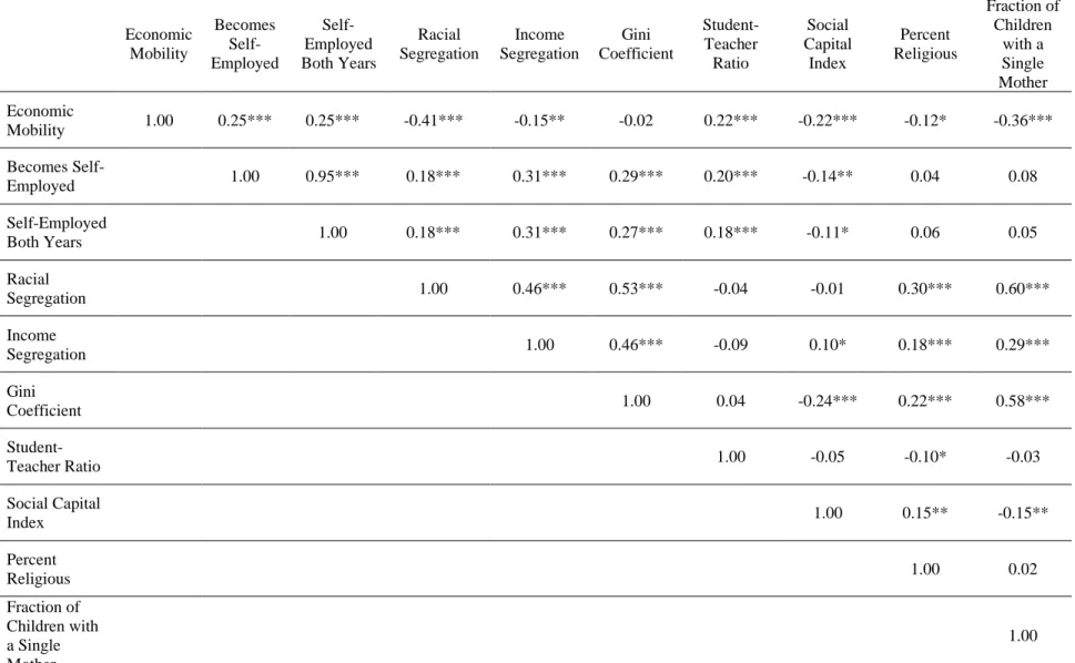 Table 8 Correlates of Economic Mobility  Economic  Mobility   Becomes  Self-Employed   Self-Employed  Both Years  Racial  Segregation  Income  Segregation  Gini  Coefficient   Student-Teacher Ratio  Social  Capital Index  Percent  Religious  Fraction of Ch