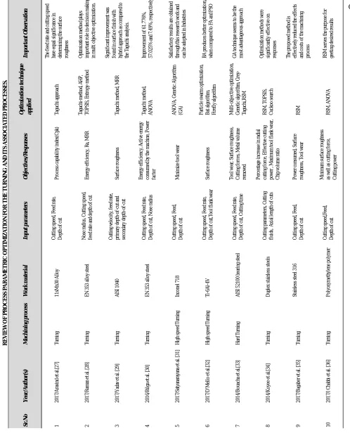 TABLE IIIREVIEW OF PROCESS PARAMETRIC OPTIMIZATION FOR THE TURNING AND ITS ASSOCIATED PROCESSES.