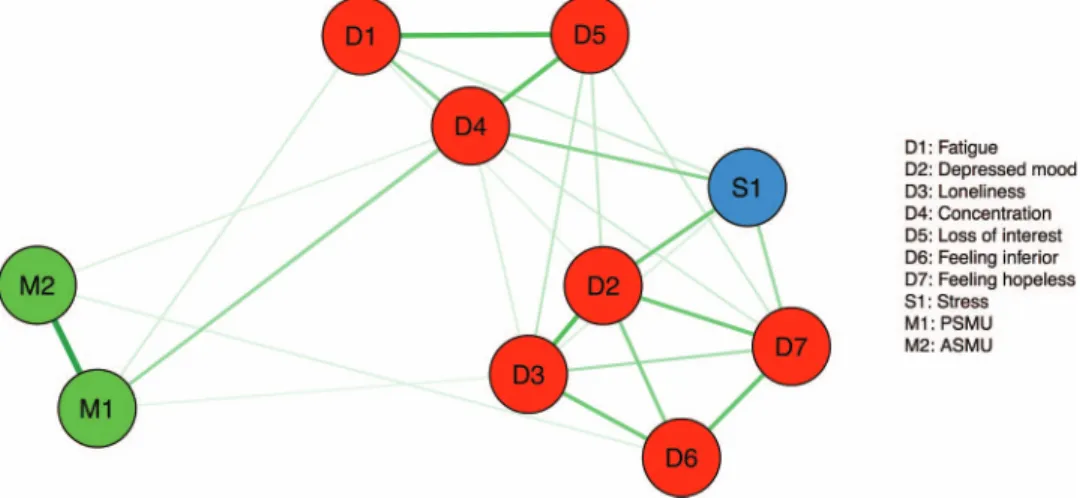 Figure 1. Partial contemporaneous correlation network of depression symptoms, stress and social media use.