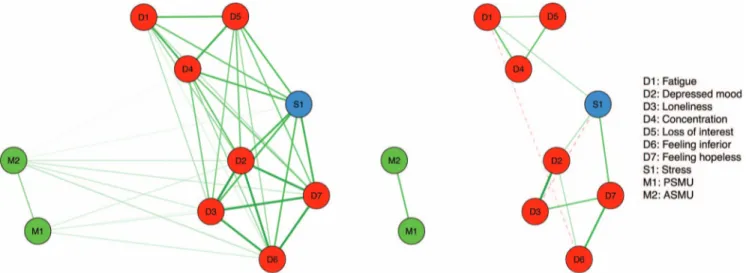 Figure 3. Between-subjects correlations (left panel), and between-subjects partial correlation network (right panel), representing the correlations between mean levels of depression symptoms, stress, and social media use.