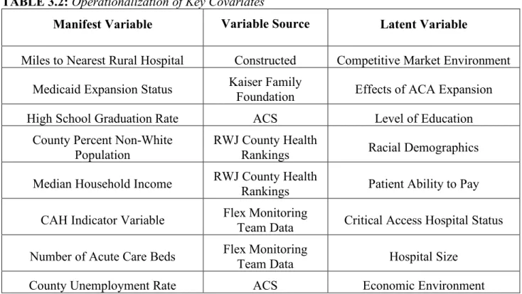 TABLE 3.2: Operationalization of Key Covariates 