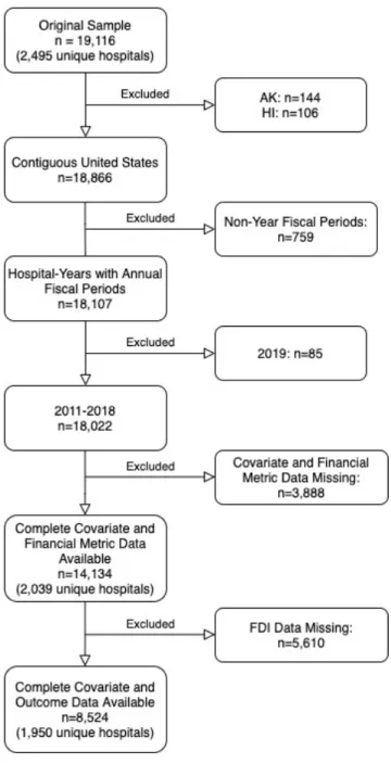 FIGURE 3.1. Exclusion Flowchart for Determining Sample and Subsample. n denotes hospital- hospital-years
