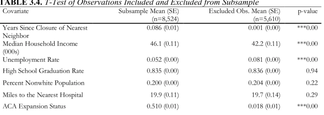 TABLE 3.4. T-Test of Observations Included and Excluded from Subsample 