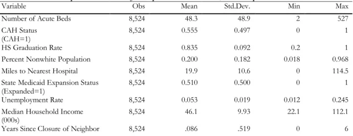TABLE 3.8. Descriptive Statistics of Independent Variables, Subsample 