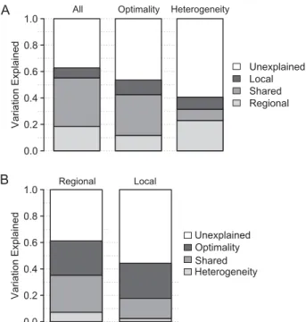 Figure 2 Proportion of variation in lichen species richness explained by different sets of environmental variables