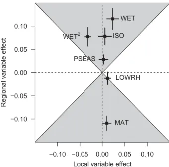 Figure 3 Effects of local and regional climate variables on local macrolichen species richness
