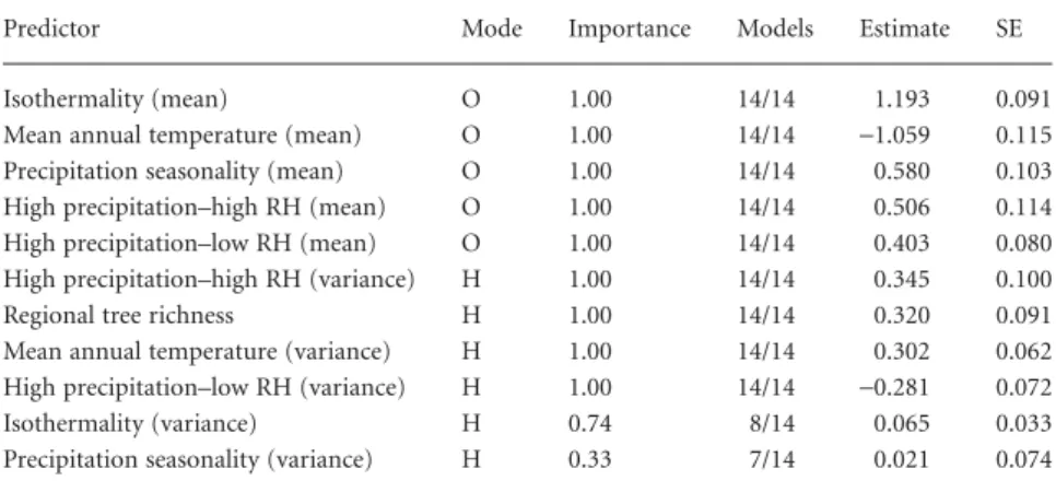 Table 4 Importance and effects of regional-scale environmental variables on regional macrolichen species richness.