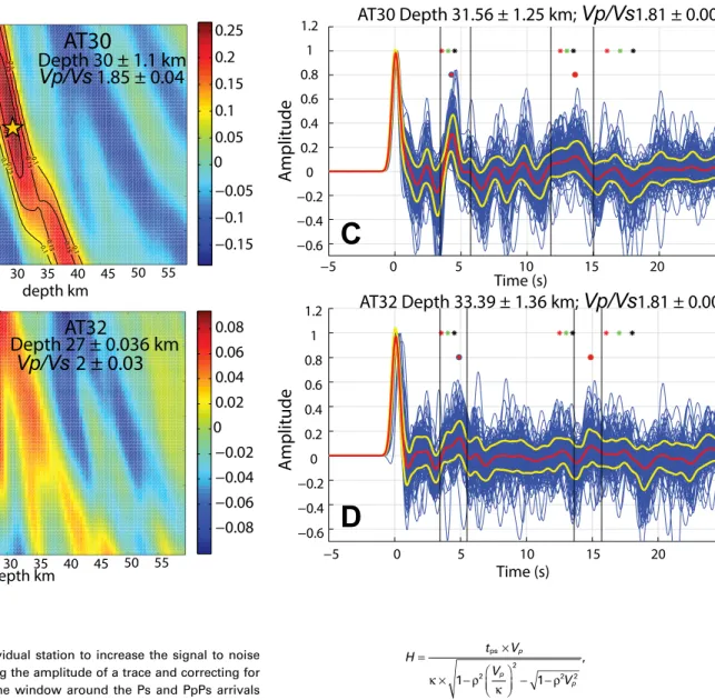 Figure 4. Comparison between H-κ (crustal  thickness  H, and Vp/Vs ratio, κ) stacking  analysis and stack windowing analysis  (SWA) for two stations