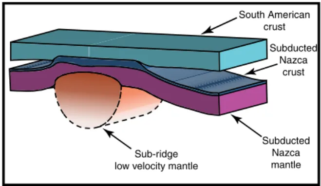 Figure 7. Schematic 3D model of the Nazca Ridge’s subduction in central  Peru. This is a trench-parallel view based primarily on cross section 2–2′ in  Figure 4