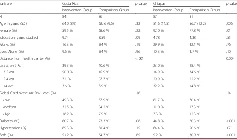 Table 2 Baseline Socio-Demographic Characteristics of Patients Enrolled in the Primary Health and Community Support Model toLower the Risk of CVD in Tuxtla Gutiérrez, Chiapas, Mexico and San José, Costa Rica