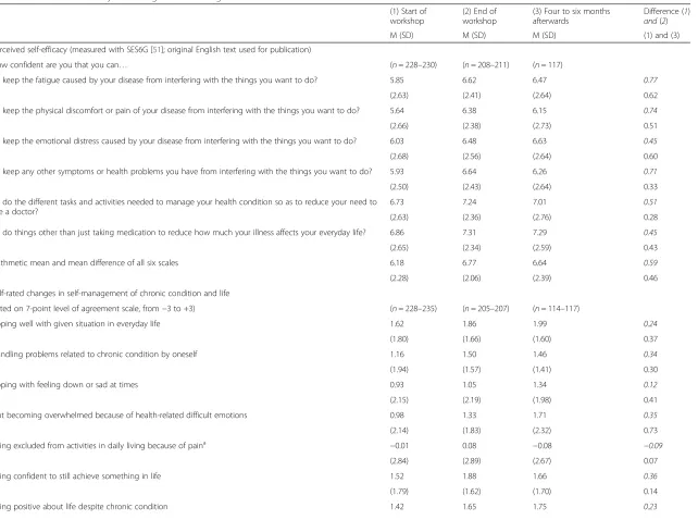 Table 6 Perceived self-efficacy and changes in self-management of chronic condition