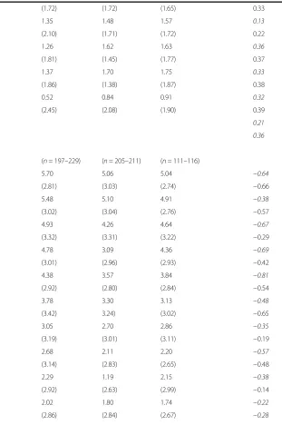 Table 6 Perceived self-efficacy and changes in self-management of chronic condition (Continued)