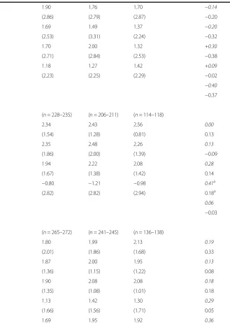 Table 6 Perceived self-efficacy and changes in self-management of chronic condition (Continued)