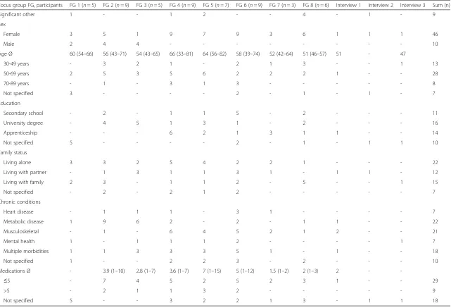 Table 3 Focus group and interview participant characteristics