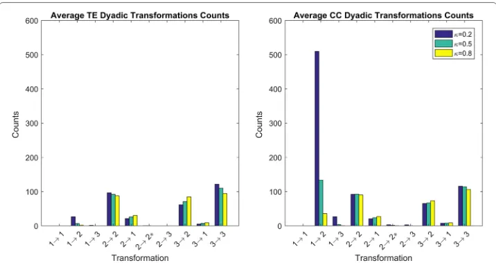 Fig. 5 Average Dyadic Transformation Counts. Average dyadic transformation counts for TE and CC methodsover all 10 trails