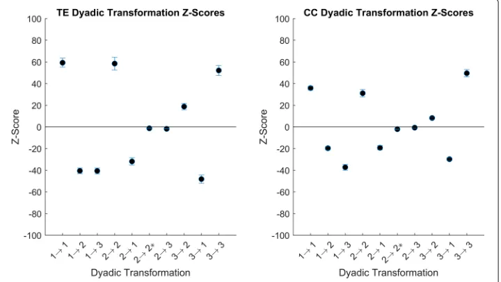 Fig. 6 Dyadicwith Z-scores for κ = 0.2. Average and standard deviations of Z-scores for both TE and CC methods κ = 0.2