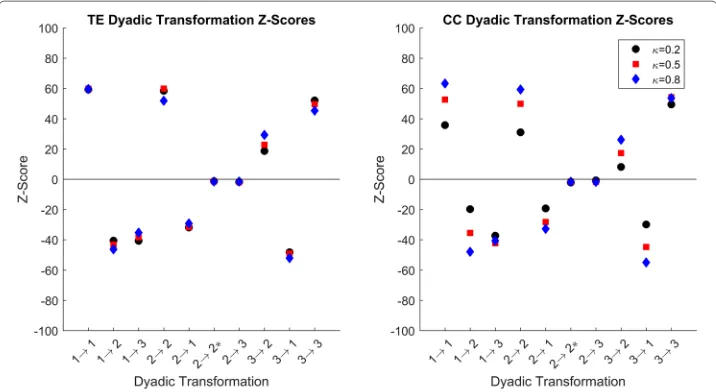 Fig. 7 Dyadscores have more variance over thresholds than do TE. We note that CC thresholds are closer to zero at lowthan TE