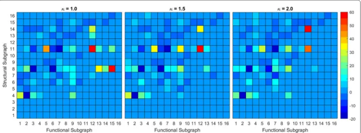 Fig. 10 Dyadicreconstructions. While the pattern from the smaller network is the same, we note that for both cases, themagnitude of Z-scores for 1024 neuron network