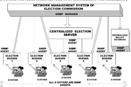 Figure 2: E-Voting Architecture Managed by Network Management System 