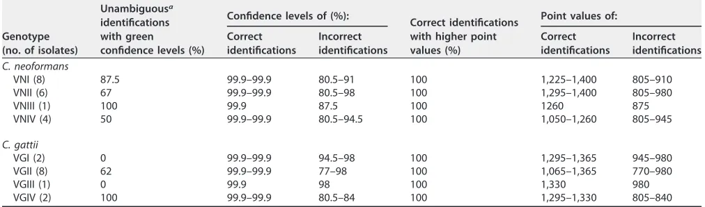 TABLE 1 Cryptococcus neoformans and Cryptococcus gattii genotypes identiﬁcation provided by the Saramis Premium software equippedwith the in-house SuperSpectrum library during the performance step