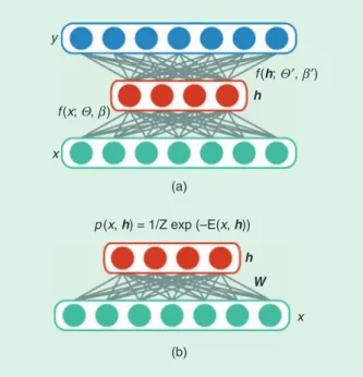 FIGURE 1.  A schematic comparison of (a) an AE and (b) an RBM.