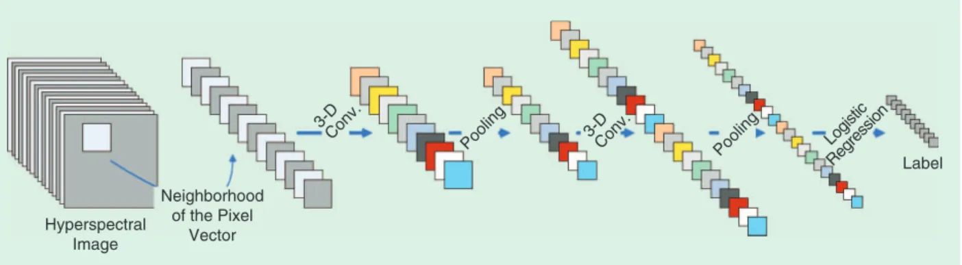 FIGURE 5.  A flowchart of the 3-D CNN architecture proposed in [19] for spectral-spatial hyperspectral image classification