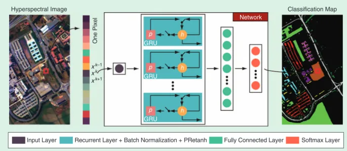 FIGURE 7.  The RNN proposed for the hyperspectral image classification task in [36]. GRU: gated recurrent unit; PRetanh: parametric recti- recti-fied tanh.